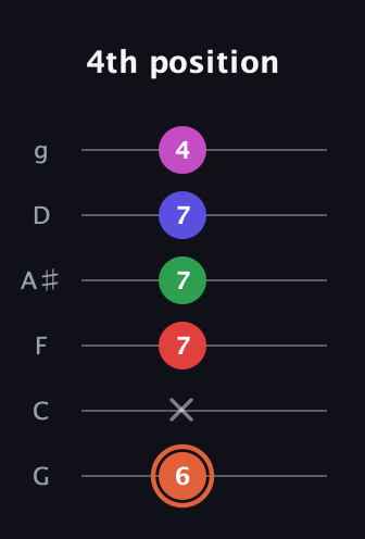 C♯ Augmented-major 7th Sharp 13th guitar tab — 4th position (6 x 7 7 7 4) in Standard Tuning (EADGBE) · Capo 3