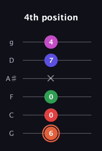 C♯ Augmented-major 7th Sharp 13th guitar tab — 4th position (6 0 0 x 7 4) in Standard Tuning (EADGBE) · Capo 3