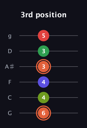 C♯ Augmented-major 7th Sharp 9th guitar tab — 3rd position (6 4 4 3 3 5) in Standard Tuning (EADGBE) · Capo 3