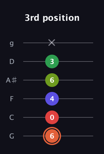 C♯ Augmented-major 7th Sharp 9th guitar tab — 3rd position (6 0 4 6 3 x) in Standard Tuning (EADGBE) · Capo 3