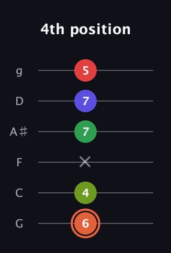 C♯ Augmented-major 7th Sharp 9th guitar tab — 4th position (6 4 x 7 7 5) in Standard Tuning (EADGBE) · Capo 3