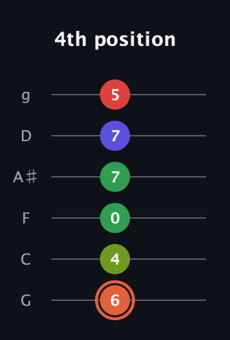 C♯ Augmented-major 7th Sharp 9th guitar tab — 4th position (6 4 0 7 7 5) in Standard Tuning (EADGBE) · Capo 3