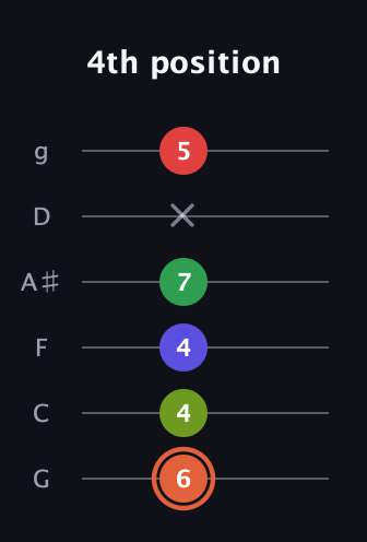 C♯ Augmented-major 7th Sharp 9th guitar tab — 4th position (6 4 4 7 x 5) in Standard Tuning (EADGBE) · Capo 3