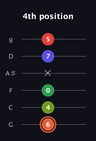 C♯ Augmented-major 7th Sharp 9th guitar tab — 4th position (6 4 0 x 7 5) in Standard Tuning (EADGBE) · Capo 3