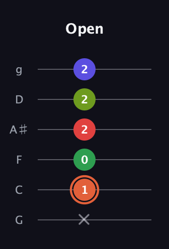 C♯ Augmented-major 7th Sharp 9th guitar tab — Open (x 1 0 2 2 2) in Standard Tuning (EADGBE) · Capo 3
