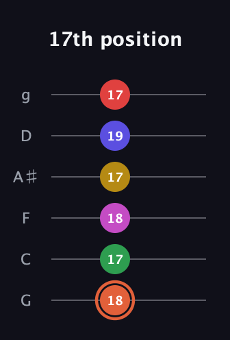 C♯ Augmented-major 9th Sharp 13th guitar tab — 17th position (18 17 18 17 19 17) in Standard Tuning (EADGBE) · Capo 3