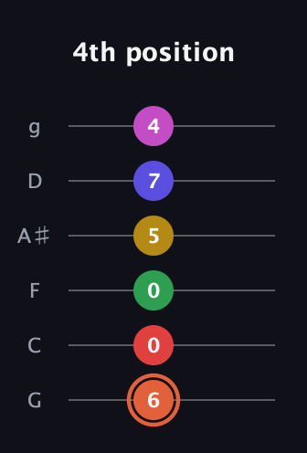C♯ Augmented-major 9th Sharp 13th guitar tab — 4th position (6 0 0 5 7 4) in Standard Tuning (EADGBE) · Capo 3