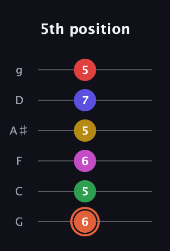 C♯ Augmented-major 9th Sharp 13th guitar tab — 5th position (6 5 6 5 7 5) in Standard Tuning (EADGBE) · Capo 3