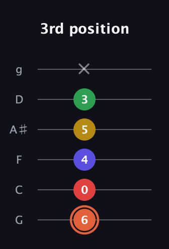 C♯ Augmented-major 9th guitar tab — 3rd position (6 0 4 5 3 x) in Standard Tuning (EADGBE) · Capo 3