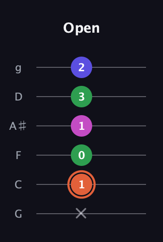 C♯ Augmented Sharp 13th guitar tab — Open (x 1 0 1 3 2) in Standard Tuning (EADGBE) · Capo 3
