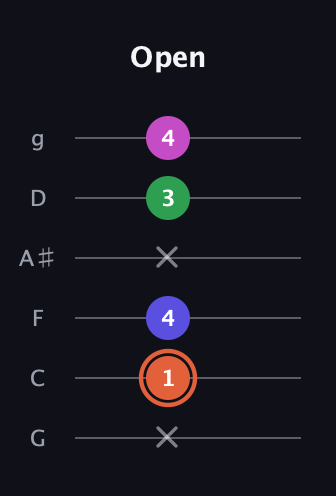 C♯ Augmented Sharp 13th guitar tab — Open (x 1 4 x 3 4) in Standard Tuning (EADGBE) · Capo 3