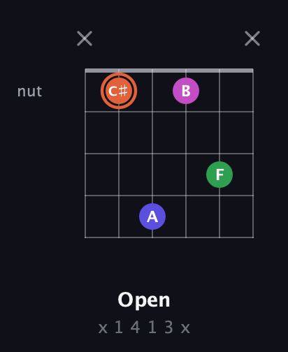 C♯ Augmented Sharp 13th guitar chord — Open (x 1 4 1 3 x) fretboard diagram in Standard Tuning (EADGBE) · Capo 3