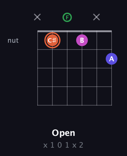 C♯ Augmented Sharp 13th guitar chord — Open (x 1 0 1 x 2) fretboard diagram in Standard Tuning (EADGBE) · Capo 3