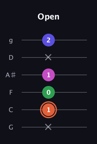 C♯ Augmented Sharp 13th guitar tab — Open (x 1 0 1 x 2) in Standard Tuning (EADGBE) · Capo 3