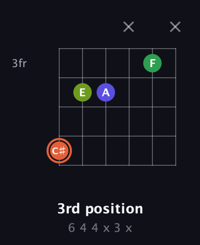 C♯ Augmented Sharp 9th guitar chord — 3rd position (6 4 4 x 3 x) fretboard diagram in Standard Tuning (EADGBE) · Capo 3