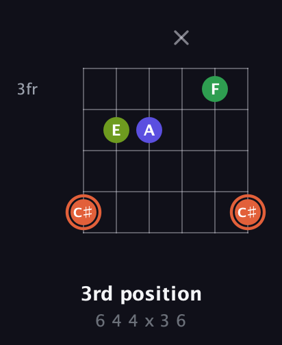 C♯ Augmented Sharp 9th guitar chord — 3rd position (6 4 4 x 3 6) fretboard diagram in Standard Tuning (EADGBE) · Capo 3