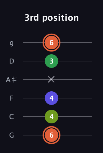 C♯ Augmented Sharp 9th guitar tab — 3rd position (6 4 4 x 3 6) in Standard Tuning (EADGBE) · Capo 3