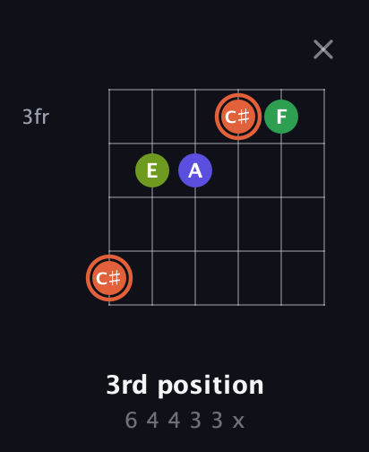 C♯ Augmented Sharp 9th guitar chord — 3rd position (6 4 4 3 3 x) fretboard diagram in Standard Tuning (EADGBE) · Capo 3