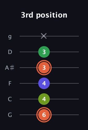 C♯ Augmented Sharp 9th guitar tab — 3rd position (6 4 4 3 3 x) in Standard Tuning (EADGBE) · Capo 3