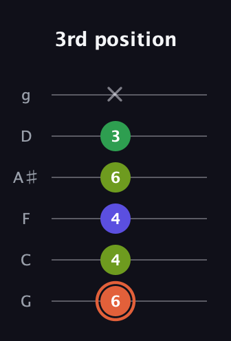 C♯ Augmented Sharp 9th guitar tab — 3rd position (6 4 4 6 3 x) in Standard Tuning (EADGBE) · Capo 3
