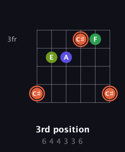 C♯ Augmented Sharp 9th guitar chord — 3rd position (6 4 4 3 3 6) fretboard diagram in Standard Tuning (EADGBE) · Capo 3