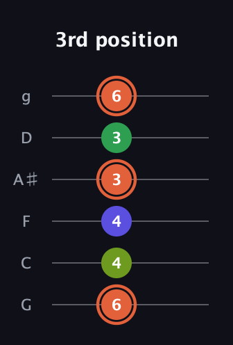 C♯ Augmented Sharp 9th guitar tab — 3rd position (6 4 4 3 3 6) in Standard Tuning (EADGBE) · Capo 3