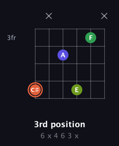 C♯ Augmented Sharp 9th guitar chord — 3rd position (6 x 4 6 3 x) fretboard diagram in Standard Tuning (EADGBE) · Capo 3