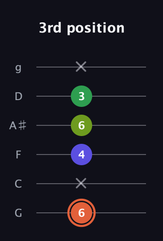 C♯ Augmented Sharp 9th guitar tab — 3rd position (6 x 4 6 3 x) in Standard Tuning (EADGBE) · Capo 3