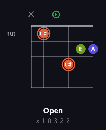 C♯ Augmented Sharp 9th guitar chord — Open (x 1 0 3 2 2) fretboard diagram in Standard Tuning (EADGBE) · Capo 3