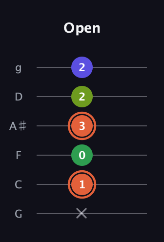C♯ Augmented Sharp 9th guitar tab — Open (x 1 0 3 2 2) in Standard Tuning (EADGBE) · Capo 3