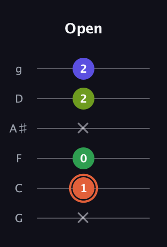 C♯ Augmented Sharp 9th guitar tab — Open (x 1 0 x 2 2) in Standard Tuning (EADGBE) · Capo 3