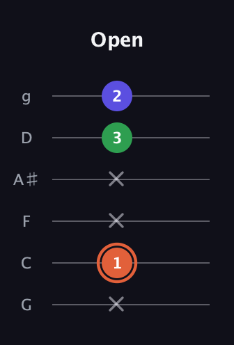 C♯ Augmented guitar tab — Open (x 1 x x 3 2) in Standard Tuning (EADGBE) · Capo 3