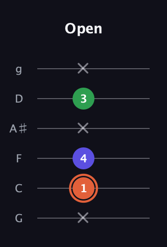C♯ Augmented guitar tab — Open (x 1 4 x 3 x) in Standard Tuning (EADGBE) · Capo 3