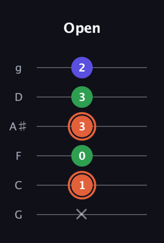 C♯ Augmented guitar tab — Open (x 1 0 3 3 2) in Standard Tuning (EADGBE) · Capo 3