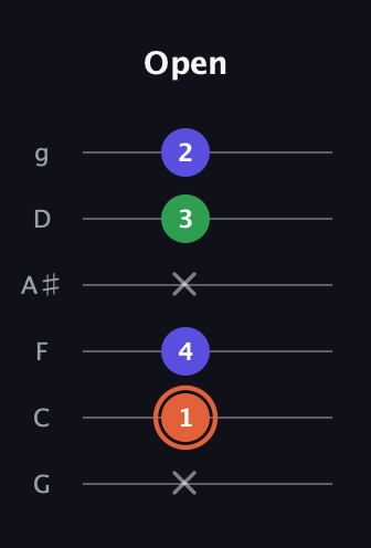 C♯ Augmented guitar tab — Open (x 1 4 x 3 2) in Standard Tuning (EADGBE) · Capo 3
