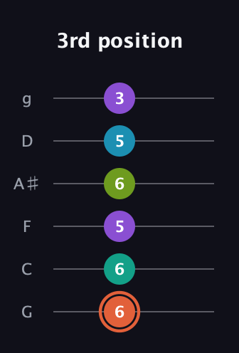 C♯ Diminished 11th Sharp 9th guitar tab — 3rd position (6 6 5 6 5 3) in Standard Tuning (EADGBE) · Capo 3