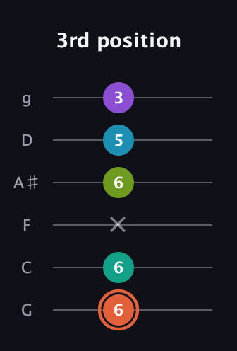 C♯ Diminished 11th Sharp 9th guitar tab — 3rd position (6 6 x 6 5 3) in Standard Tuning (EADGBE) · Capo 3