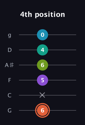 C♯ Diminished 11th Sharp 9th guitar tab — 4th position (6 x 5 6 4 0) in Standard Tuning (EADGBE) · Capo 3