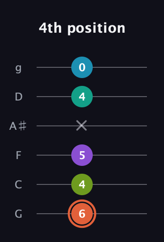 C♯ Diminished 11th Sharp 9th guitar tab — 4th position (6 4 5 x 4 0) in Standard Tuning (EADGBE) · Capo 3