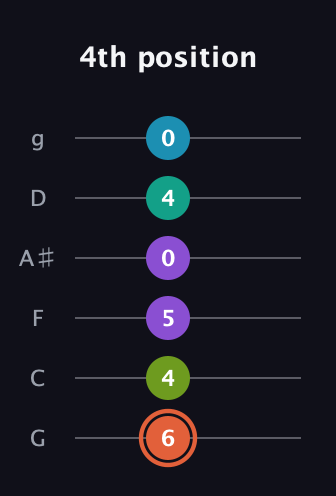 C♯ Diminished 11th Sharp 9th guitar tab — 4th position (6 4 5 0 4 0) in Standard Tuning (EADGBE) · Capo 3