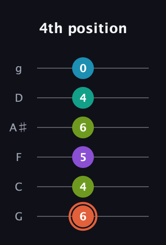 C♯ Diminished 11th Sharp 9th guitar tab — 4th position (6 4 5 6 4 0) in Standard Tuning (EADGBE) · Capo 3