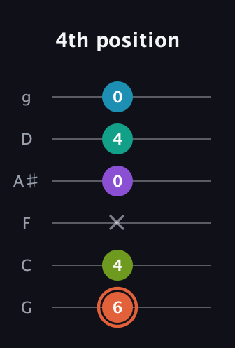 C♯ Diminished 11th Sharp 9th guitar tab — 4th position (6 4 x 0 4 0) in Standard Tuning (EADGBE) · Capo 3