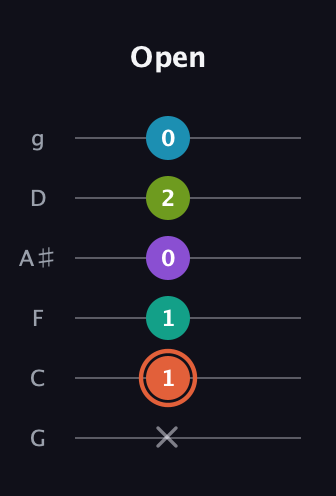 C♯ Diminished 11th Sharp 9th guitar tab — Open (x 1 1 0 2 0) in Standard Tuning (EADGBE) · Capo 3