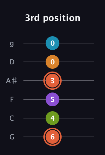 C♯ Diminished 7th Flat 9th guitar tab — 3rd position (6 4 5 3 0 0) in Standard Tuning (EADGBE) · Capo 3