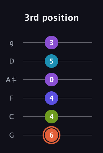 C♯ Diminished 7th Sharp 5th guitar tab — 3rd position (6 4 4 0 5 3) in Standard Tuning (EADGBE) · Capo 3