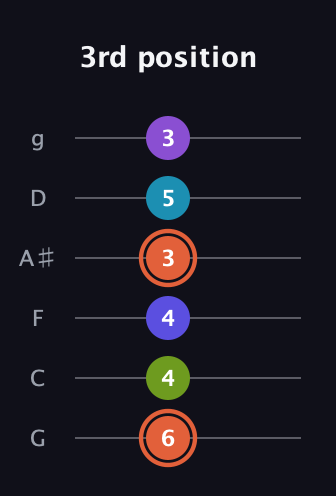 C♯ Diminished 7th Sharp 5th guitar tab — 3rd position (6 4 4 3 5 3) in Standard Tuning (EADGBE) · Capo 3