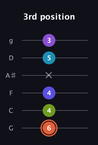 C♯ Diminished 7th Sharp 5th guitar tab — 3rd position (6 4 4 x 5 3) in Standard Tuning (EADGBE) · Capo 3