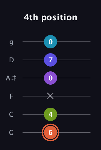 C♯ Diminished 7th Sharp 5th guitar tab — 4th position (6 4 x 0 7 0) in Standard Tuning (EADGBE) · Capo 3