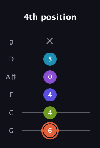 C♯ Diminished 7th Sharp 5th guitar tab — 4th position (6 4 4 0 5 x) in Standard Tuning (EADGBE) · Capo 3