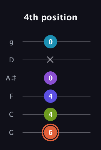 C♯ Diminished 7th Sharp 5th guitar tab — 4th position (6 4 4 0 x 0) in Standard Tuning (EADGBE) · Capo 3